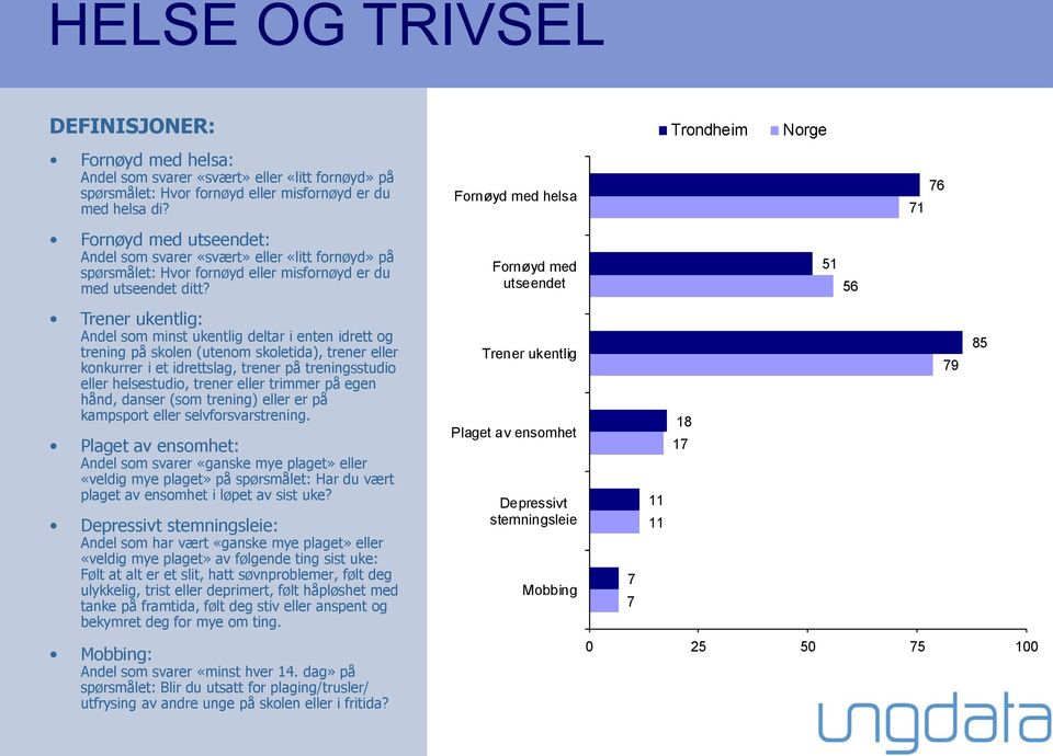 Trener ukentlig: Andel som minst ukentlig deltar i enten idrett og trening på skolen (utenom skoletida), trener eller konkurrer i et idrettslag, trener på treningsstudio eller helsestudio, trener