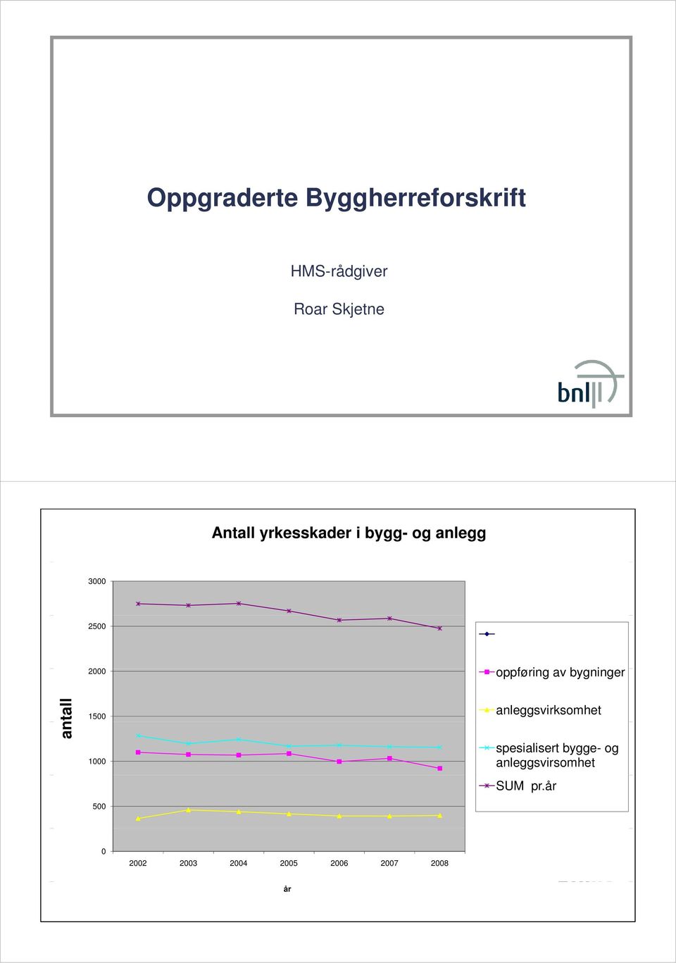 bygninger an ntall 1500 1000 500 anleggsvirksomhet spesialisert