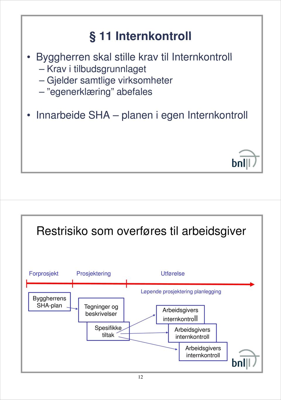 arbeidsgiver Forprosjekt Prosjektering Utførelse Byggherrens SHA-plan Tegninger og beskrivelser Spesifikke tiltak