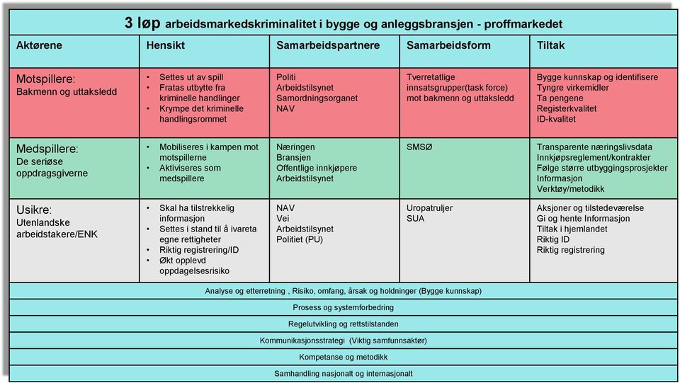 og identifisere Tyngre virkemidler Ta pengene Registerkvalitet ID-kvalitet Medspillere: De seriøse oppdragsgiverne Mobiliseres i kampen mot motspillerne Aktiviseres som medspillere Næringen Bransjen