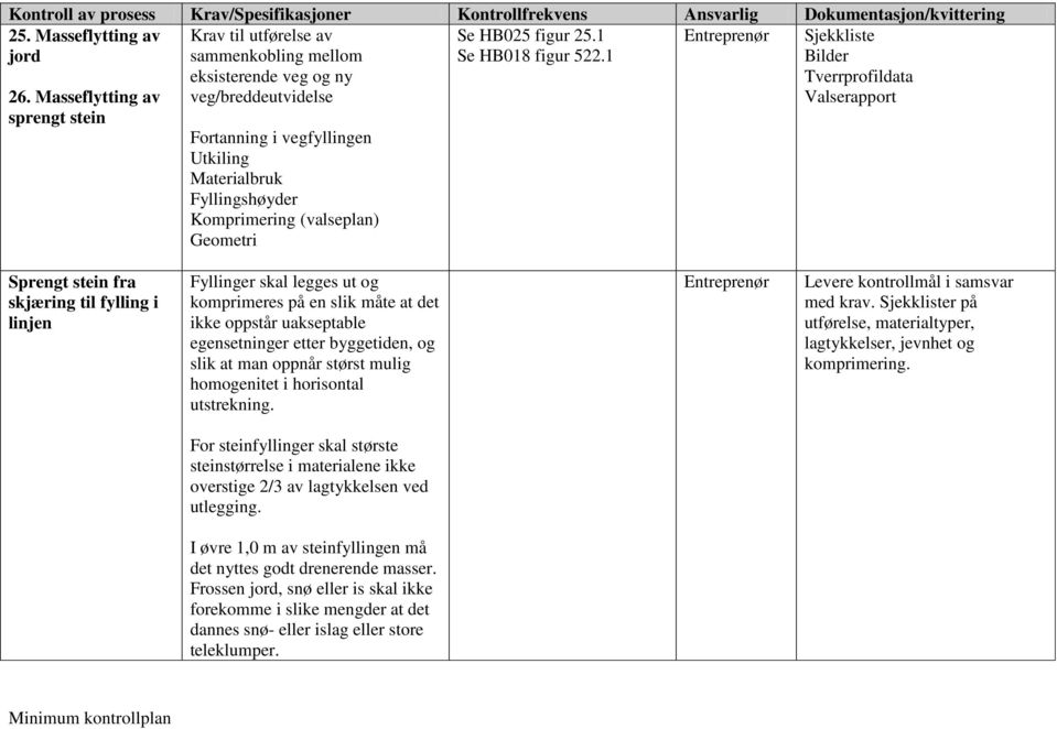 (valseplan) Geometri Sjekkliste Bilder Tverrprofildata Valserapport Sprengt stein fra skjæring til fylling i linjen Fyllinger skal legges ut og komprimeres på en slik måte at det ikke oppstår