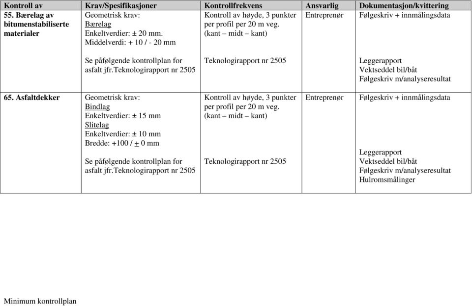 teknologirapport nr 2505 Teknologirapport nr 2505 Leggerapport Vektseddel bil/båt Følgeskriv m/analyseresultat 65.