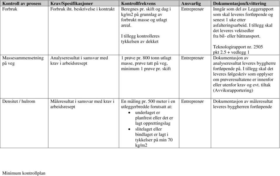 skift Inngår som del av Leggerapport som skal leveres fortløpende og senest 1 uke etter asfalteringsarbeid. I tillegg skal det leveres vektsedler fra bil- eller båttransport. Teknologirapport nr.