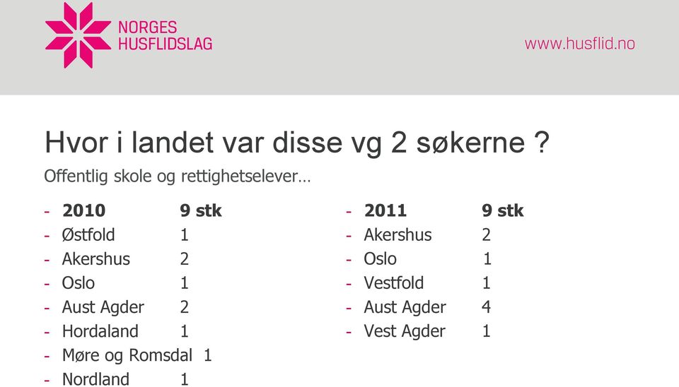 Akershus 2 - Oslo 1 - Aust Agder 2 - Hordaland 1 - Møre og