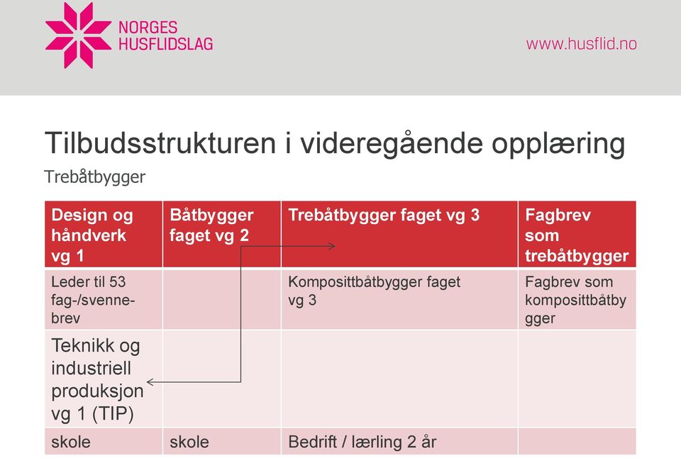 Båtbygger faget vg 2 Trebåtbygger faget vg 3 Komposittbåtbygger faget vg 3