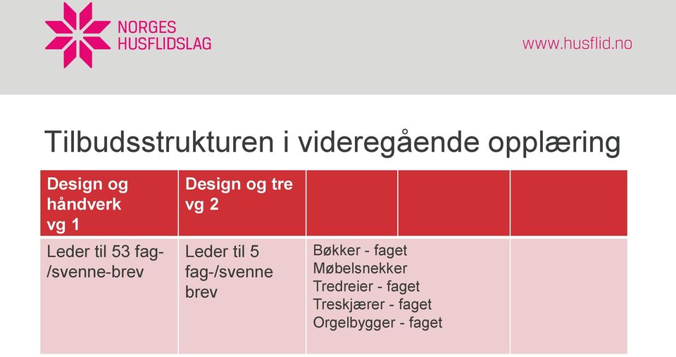 tre vg 2 Leder til 5 fag-/svenne brev Bøkker - faget