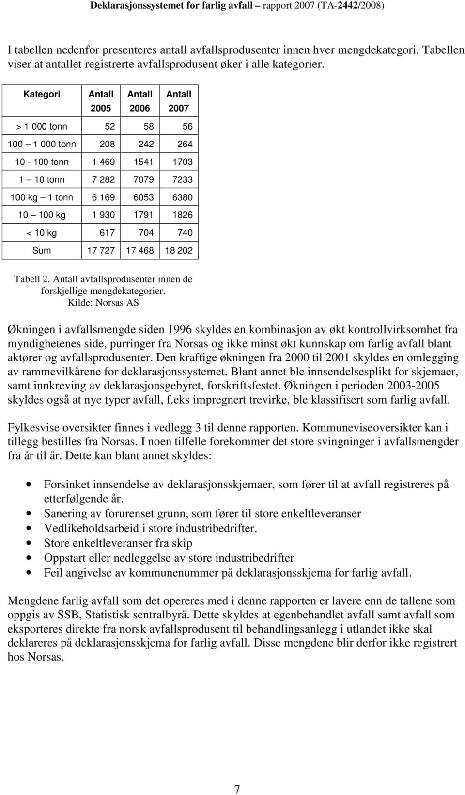 1826 < 10 kg 617 704 740 Sum 17 727 17 468 18 202 Tabell 2. Antall avfallsprodusenter innen de forskjellige mengdekategorier.