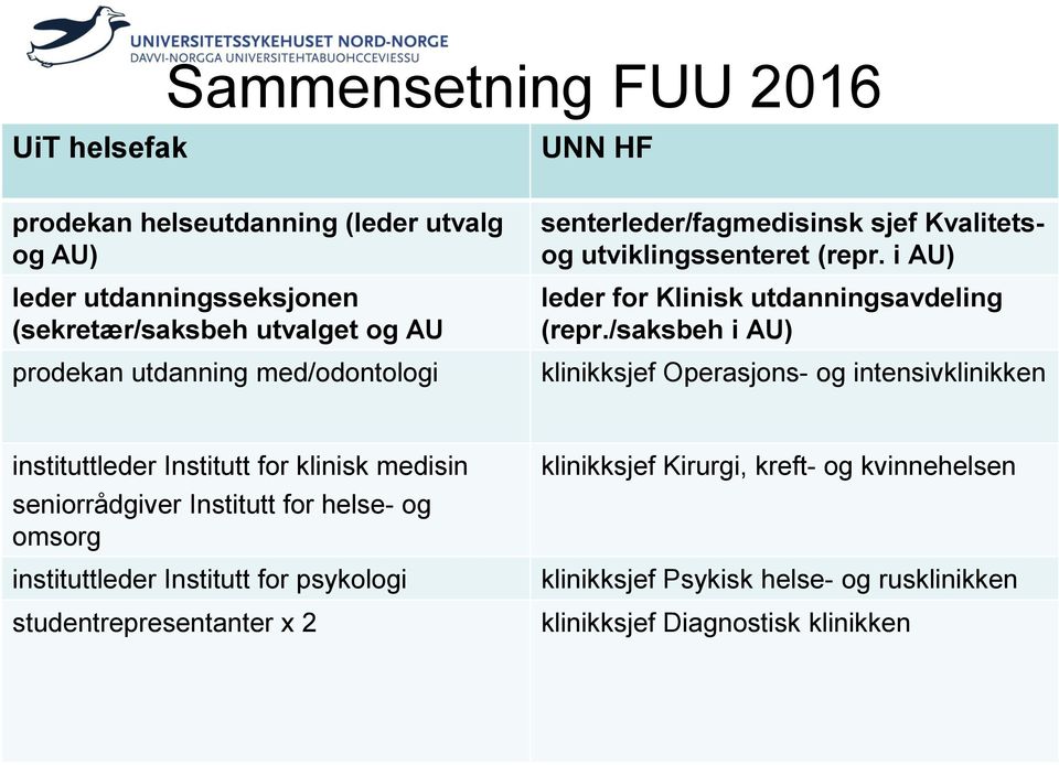 /saksbeh i AU) klinikksjef Operasjons- og intensivklinikken instituttleder Institutt for klinisk medisin seniorrådgiver Institutt for helse- og omsorg