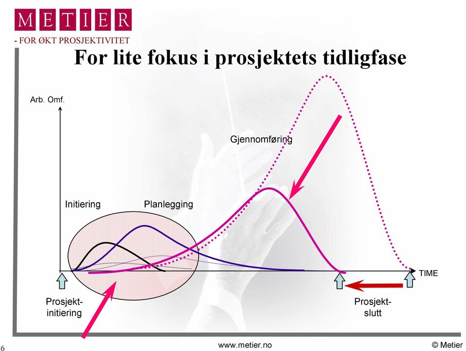 Gjennomføring Initiering Planlegging