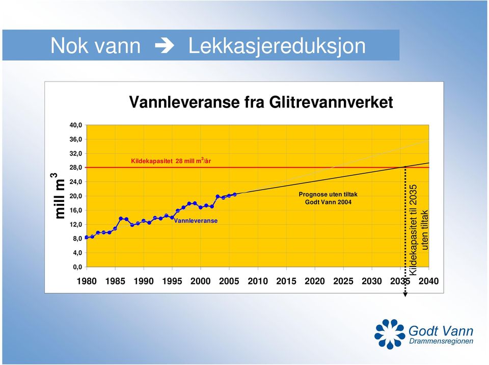 4,0 0,0 Vannleveranse Prognose uten tiltak Godt Vann 2004 Kildekapasitet