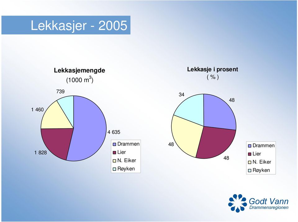 1 460 4 635 1 828 Drammen Lier N.