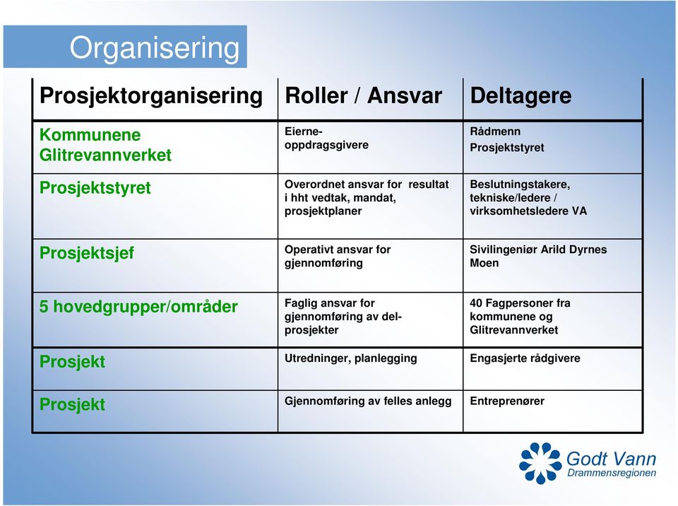 tekniske/ledere / virksomhetsledere VA Prosjektsjef Operativt ansvar for gjennomføring Sivilingeniør Arild Dyrnes Moen 5 hovedgrupper/områder