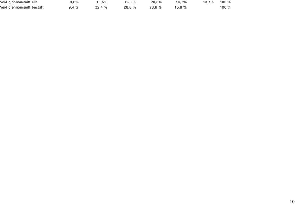 100 % Veid gjennomsnitt bestått