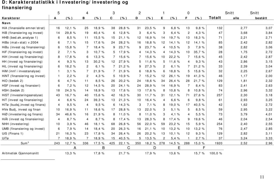 analyse 1) 6 8,5 % 11 15,5 % 15 21,1 % 12 16,9 % 14 19,7 % 13 18,3 % 71 2,21 2,71 HiBo (mat+stat) v.