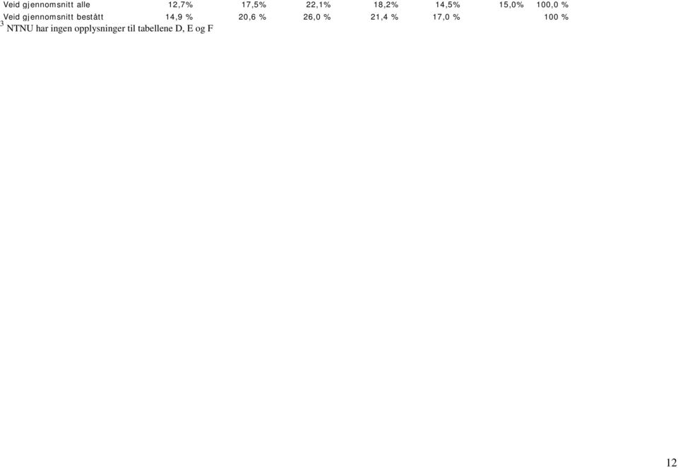 14,9 % 20,6 % 26,0 % 21,4 % 17,0 % 100 % 3 NTNU