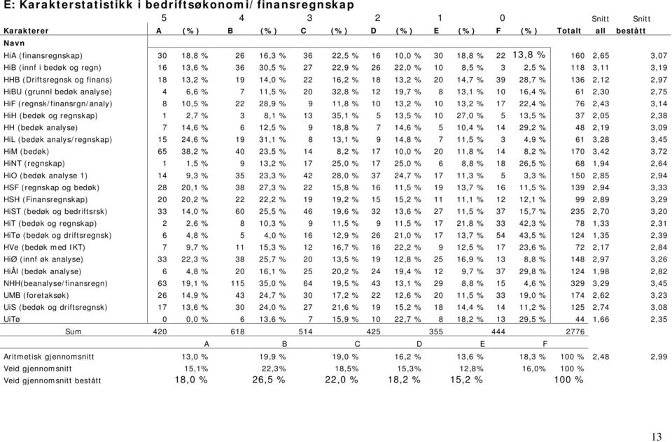 16,2 % 18 13,2 % 20 14,7 % 39 28,7 % 136 2,12 2,97 HiBU (grunnl bedøk analyse) 4 6,6 % 7 11,5 % 20 32,8 % 12 19,7 % 8 13,1 % 10 16,4 % 61 2,30 2,75 HiF (regnsk/finansrgn/analy) 8 10,5 % 22 28,9 % 9