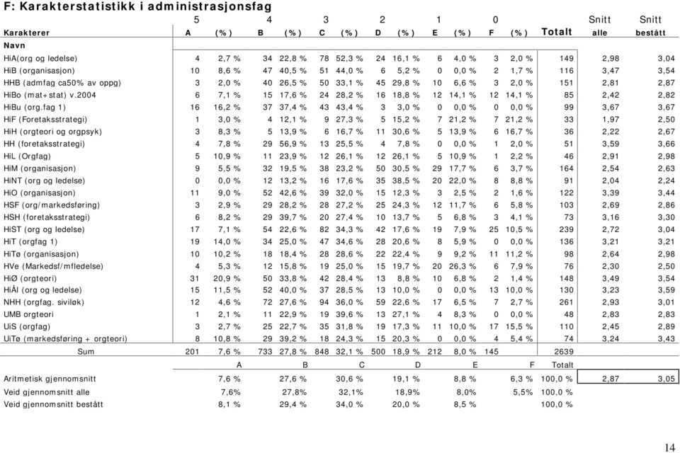 2,81 2,87 HiBo (mat+stat) v.2004 6 7,1 % 15 17,6 % 24 28,2 % 16 18,8 % 12 14,1 % 12 14,1 % 85 2,42 2,82 HiBu (org.