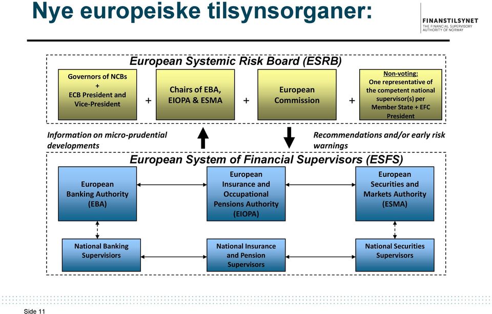 European Banking Authority (EBA) Recommendations and/or early risk warnings European System of Financial Supervisors (ESFS) European Insurance and Occupational