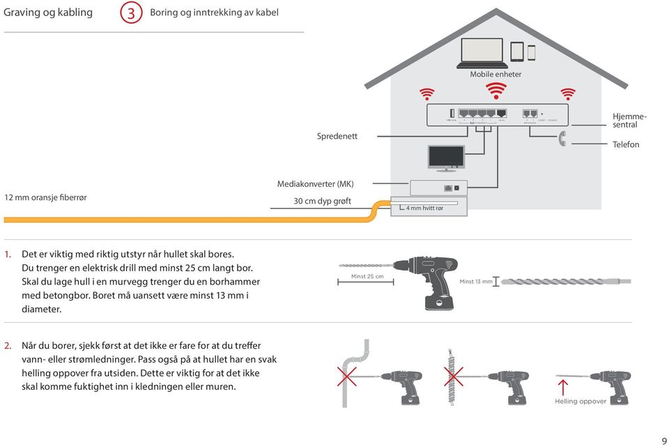 Skal du lage hull i en murvegg trenger du en borhammer med betongbor. Boret må uansett være minst 13 mm i diameter. Minst 25 cm Minst 13 mm 2.