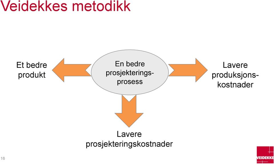 prosjekteringsprosess Lavere