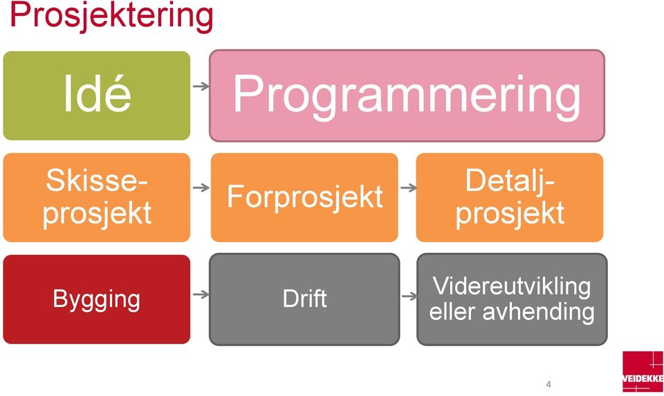 Skisseprosjekt Detaljprosjekt