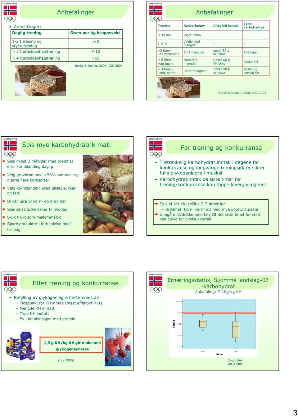 mengder Store mengder opptil 30 g Opptil 60 g Opptil 90 g Alle typer Raske KH Raske og spesial KH Burke & Deakin 2006, IOC 2004 Spis mye karbohydratrik mat!