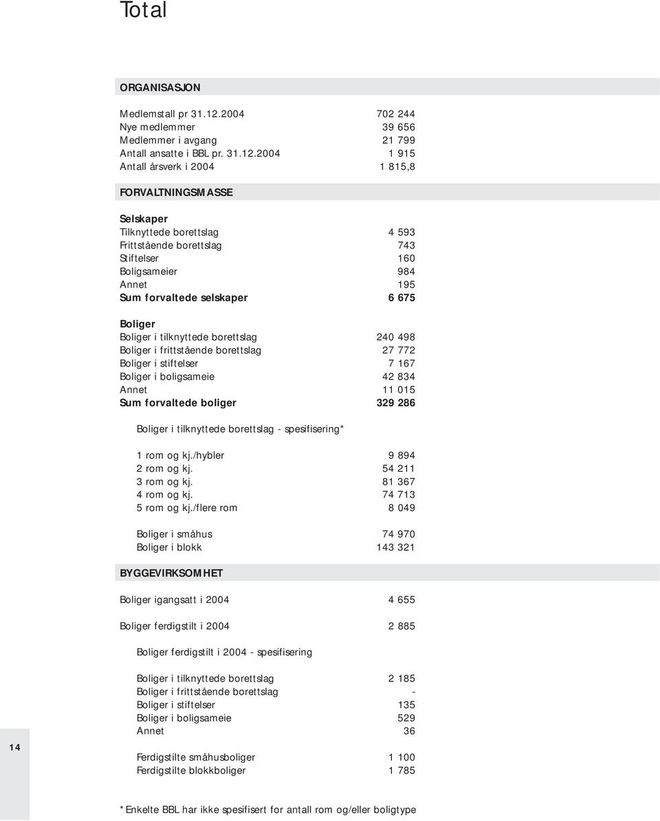 2004 1 915 Antall årsverk i 2004 1 815,8 Tilknyttede borettslag 4 593 Frittstående borettslag 743 Stiftelser 160 Boligsameier 984 Annet 195 Sum forvaltede selskaper 6 675 i tilknyttede borettslag 240