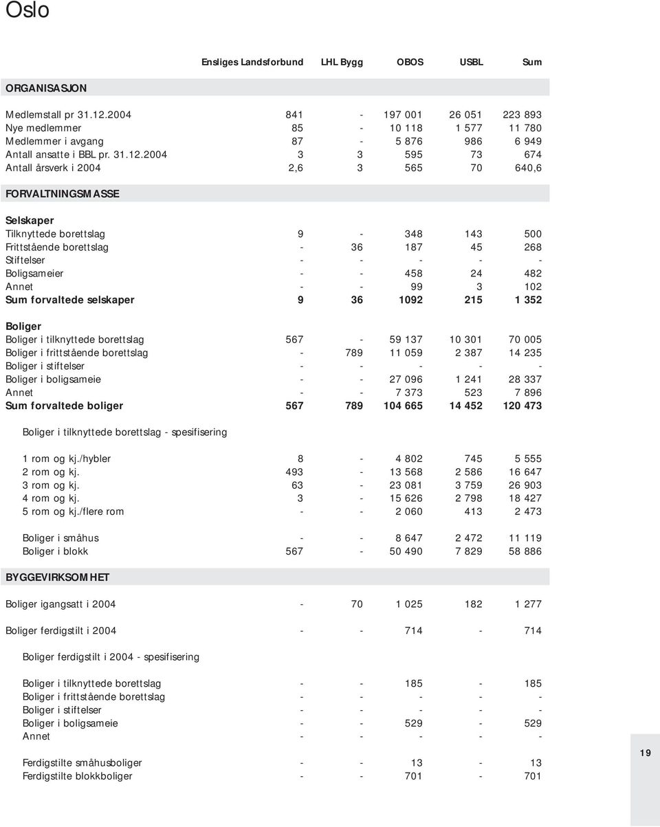 2004 3 3 595 73 674 Antall årsverk i 2004 2,6 3 565 70 640,6 Tilknyttede borettslag 9-348 143 500 Frittstående borettslag - 36 187 45 268 Stiftelser - - - - - Boligsameier - - 458 24 482 Annet - - 99