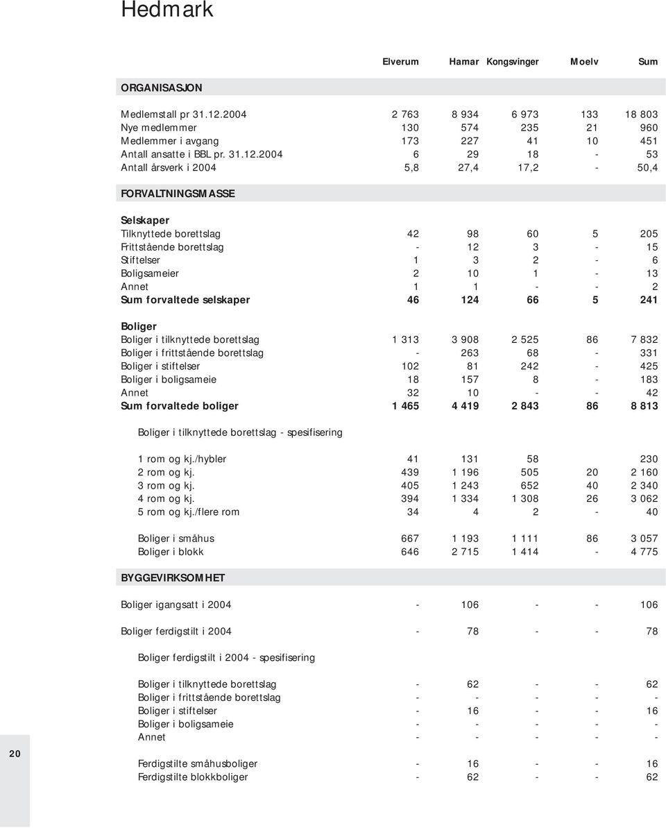 2004 6 29 18-53 Antall årsverk i 2004 5,8 27,4 17,2-50,4 Tilknyttede borettslag 42 98 60 5 205 Frittstående borettslag - 12 3-15 Stiftelser 1 3 2-6 Boligsameier 2 10 1-13 Annet 1 1 - - 2 Sum