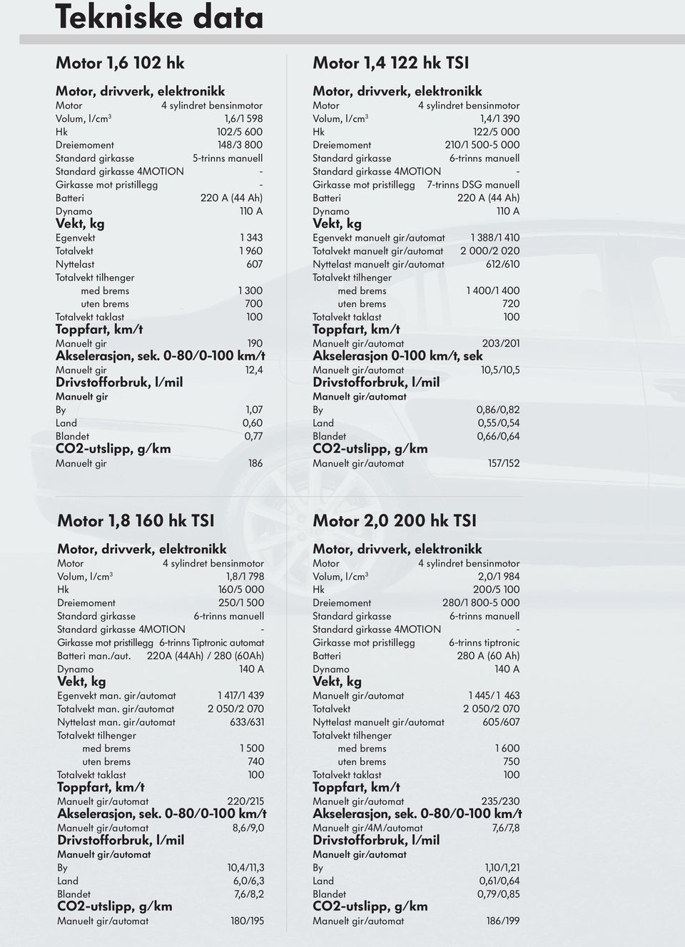 l/cm 3 1,4/1 390 Hk 122/5 000 Dreiemoment 210/1 500-5 000 4MOTION - Girkasse mot pristillegg 7-trinns DSG manuell 220 A (44 Ah) 110 A Egenvekt manuelt gir/automat 1 388/1 410 Totalvekt manuelt