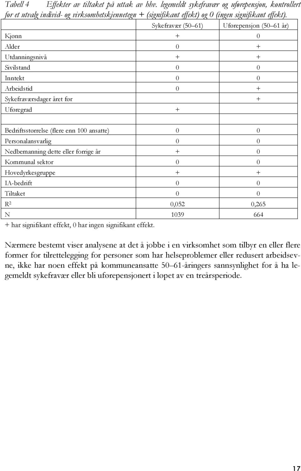 ansatte) 0 0 Personalansvarlig 0 0 Nedbemanning dette eller forrige år + 0 Kommunal sektor 0 0 Hovedyrkesgruppe + + IA-bedrift 0 0 Tiltaket 0 0 R 2 0,052 0,265 N 1039 664 + har signifikant effekt, 0