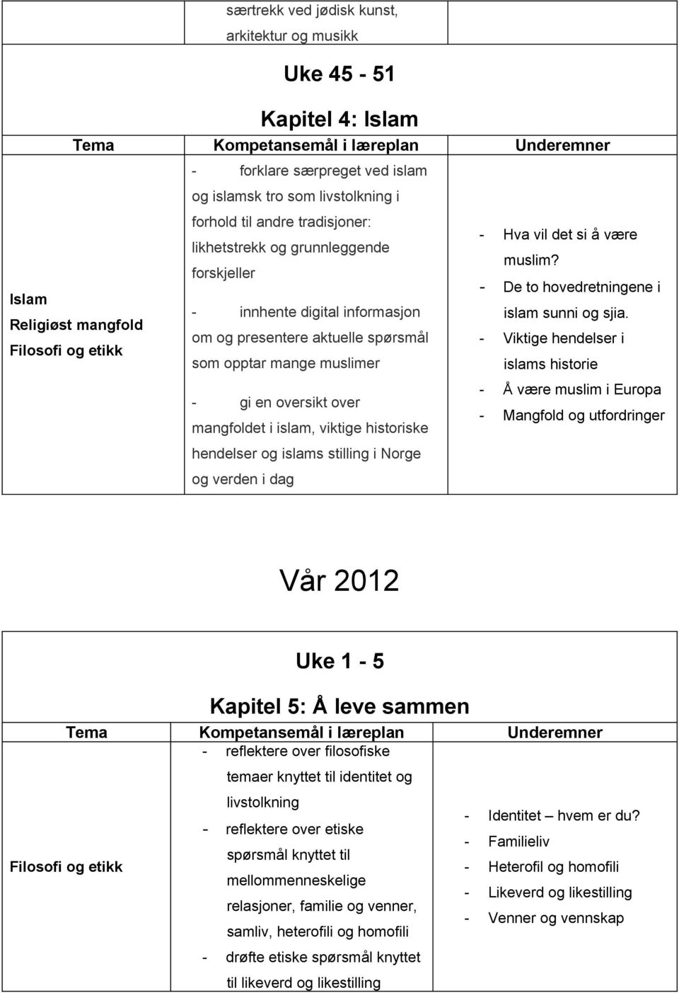 hendelser og islams stilling i Norge og verden i dag - Hva vil det si å være muslim? - De to hovedretningene i islam sunni og sjia.