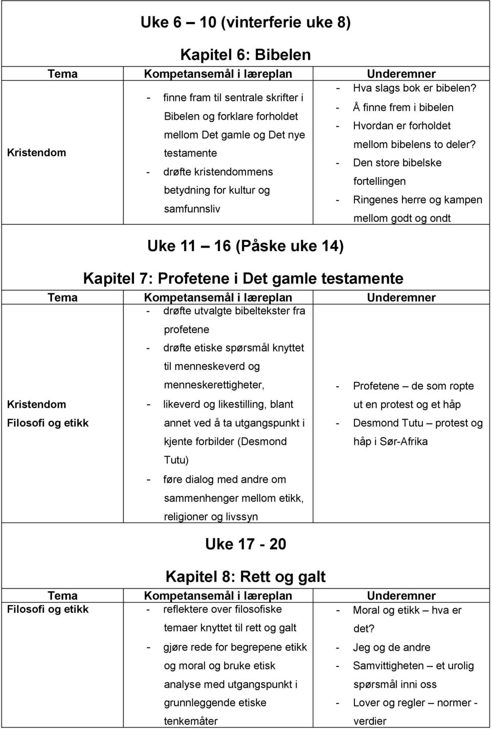 testamente - Den store bibelske - drøfte kristendommens fortellingen betydning for kultur og - Ringenes herre og kampen samfunnsliv mellom godt og ondt Uke 11 16 (Påske uke 14) Kapitel 7: Profetene i