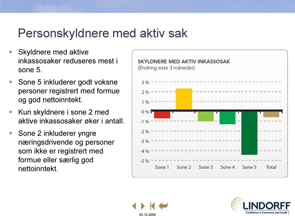 Kun skyldnere i sone 2 med aktive inkassosaker øker i antall.