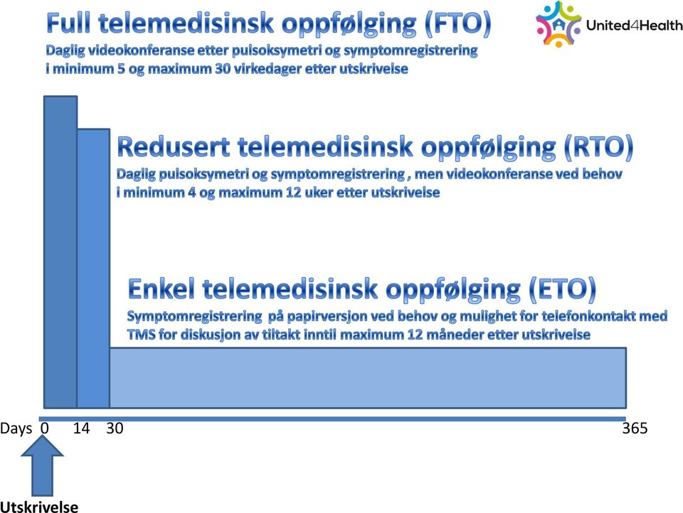 telemedisinsk sentral i kommunen Oppfølging 14-30 dager etter utskrivelse fra sykehuset