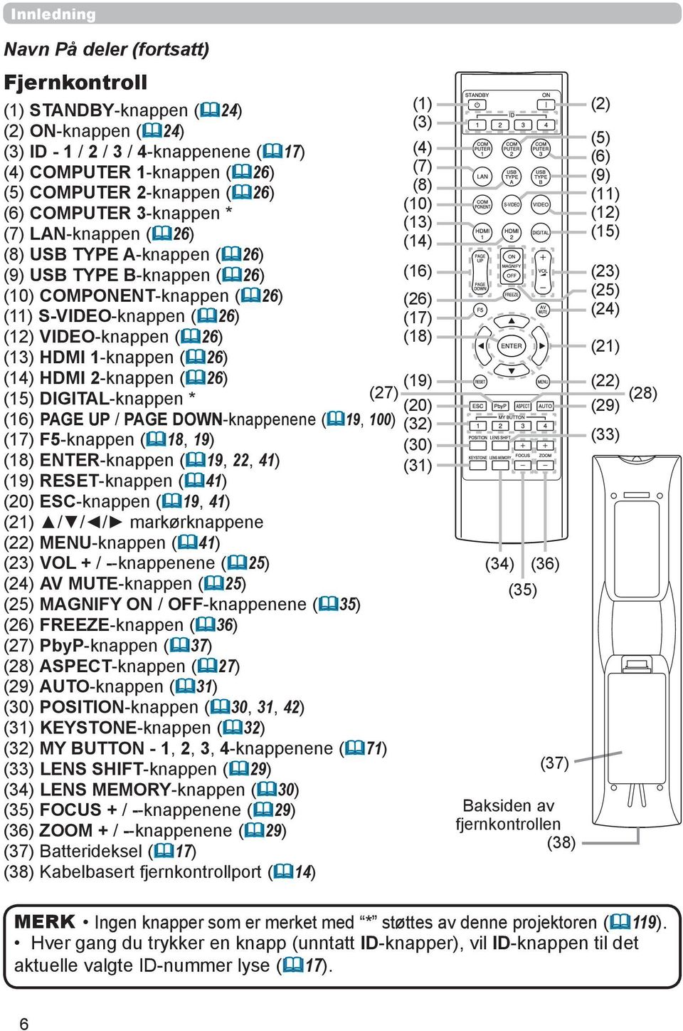 1-knappen ( 26) (14) HDMI 2-knappen ( 26) (15) DIGITAL-knappen * (16) PAGE UP / PAGE DOWN-knappenene ( 19, 100) (17) F5-knappen ( 18, 19) (18) ENTER-knappen ( 19, 22, 41) (19) RESET-knappen ( 41)