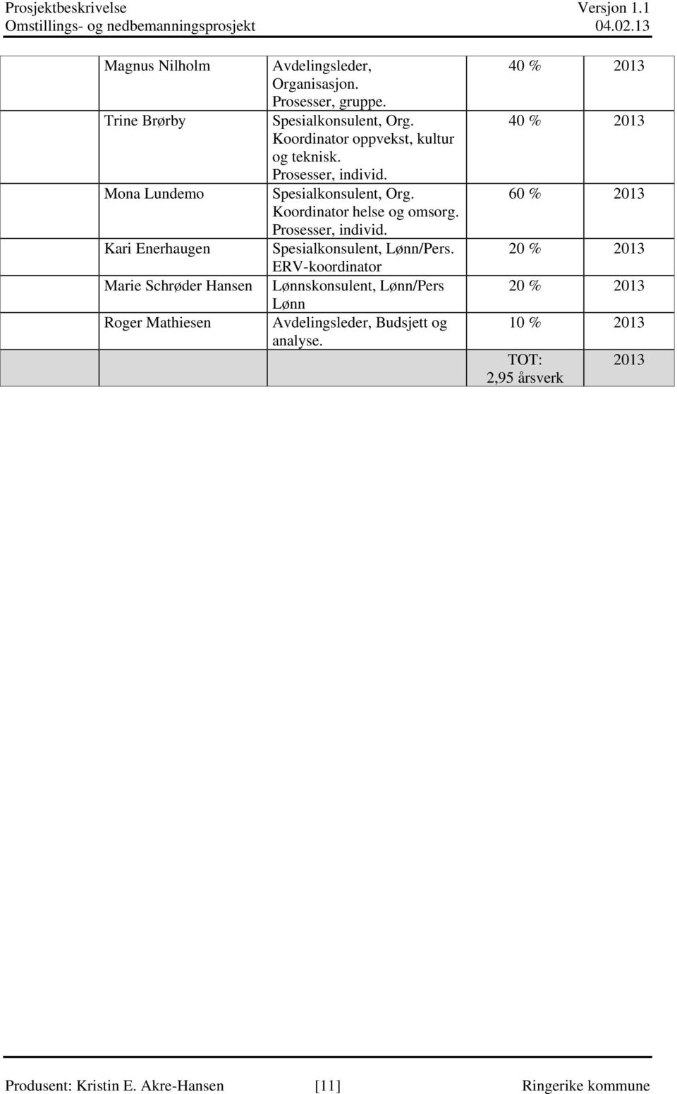 Prosesser, individ. Spesialkonsulent, Lønn/Pers. ERV-koordinator Lønnskonsulent, Lønn/Pers Lønn Avdelingsleder, Budsjett og analyse.