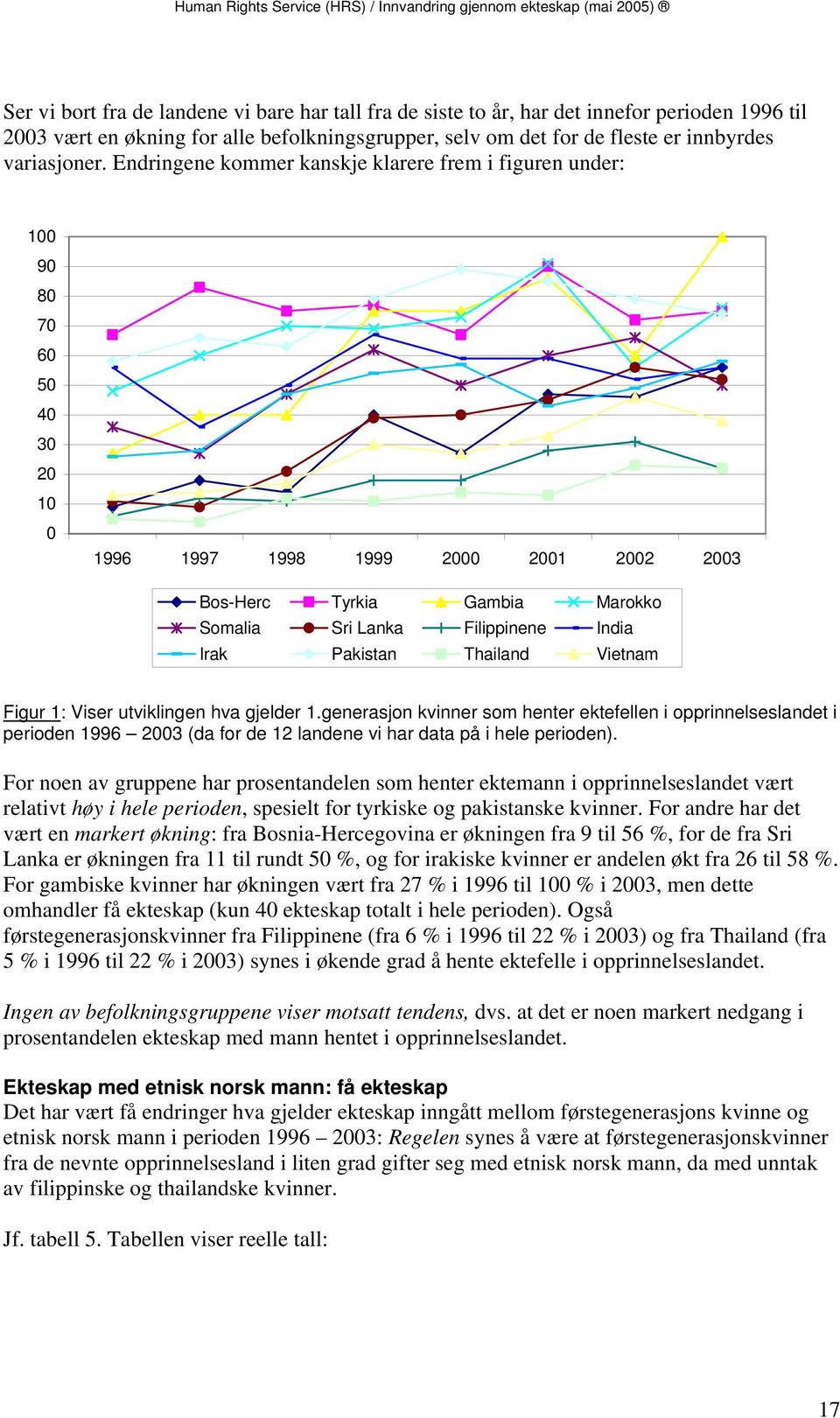 Irak Pakistan Thailand Vietnam Figur 1: Viser utviklingen hva gjelder 1.