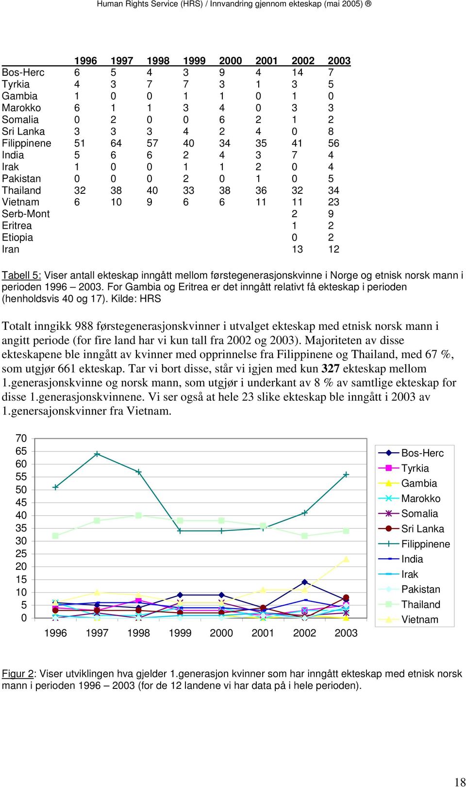 12 Tabell 5: Viser antall ekteskap inngått mellom førstegenerasjonskvinne i Norge og etnisk norsk mann i perioden 1996 2003.