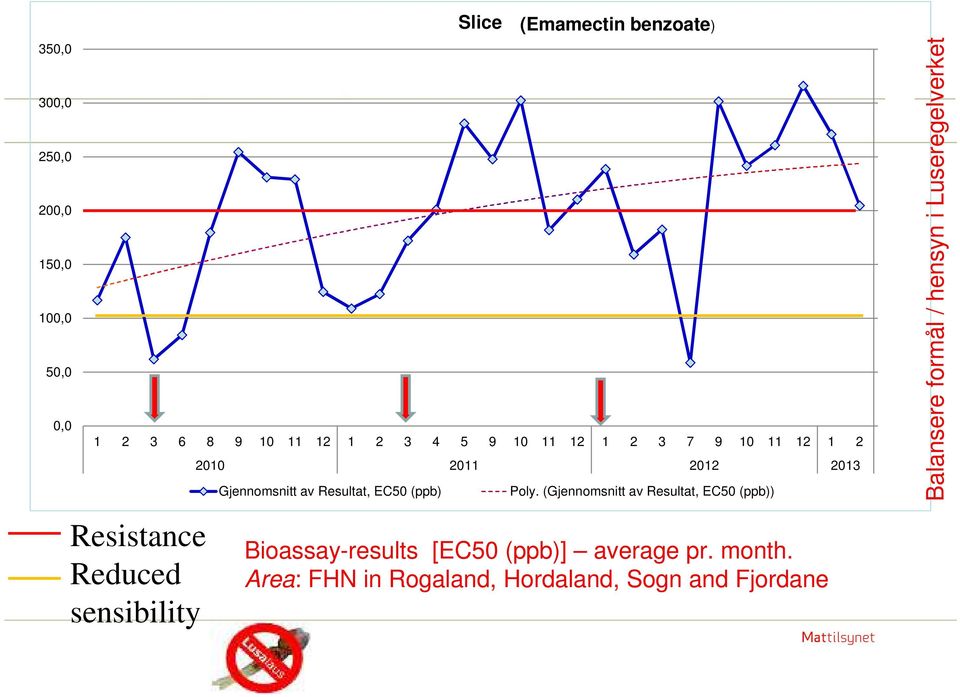 Poly. (Gjennomsnitt av Resultat, EC50 (ppb)) Bioassay-results [EC50 (ppb)] average pr. month.