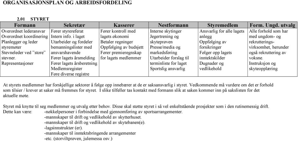 i laget Utarbeider og fordeler bemanningslister med ansvarshavende Fører lagets årsmelding Fører lagets årsberetning Medlemsregister Føre diverse registre Fører kontroll med lagets økonomi Betaler