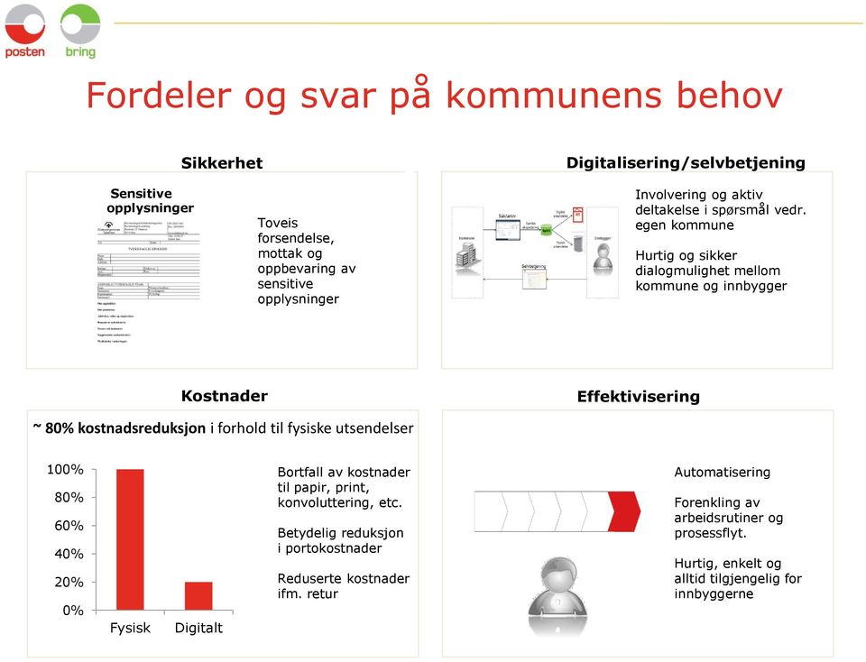 egen kommune Hurtig og sikker dialogmulighet mellom kommune og innbygger Kostnader Effektivisering ~ 80% kostnadsreduksjon i forhold til fysiske utsendelser 100%