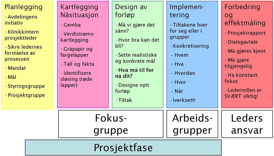 Designe nytt forløp Tiltak Verdistrømskartlegging Implementering Tiltakene hver for seg eller i grupper Konkretisering - Hvem - Hva - Hvordan - Hvor - Når Iverksett!