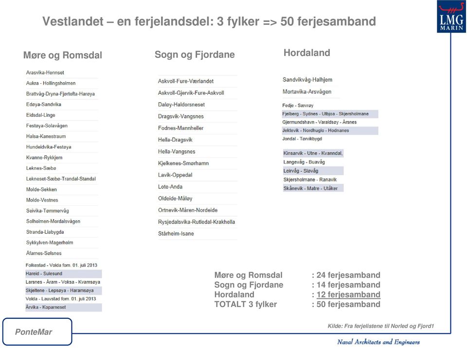 Hordaland TOTALT 3 fylker : 24 ferjesamband : 14 ferjesamband : 12