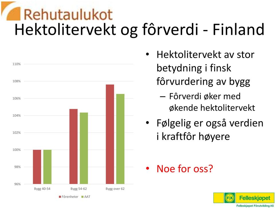 øker med økende hektolitervekt Følgelig er også verdien i kraftfôr