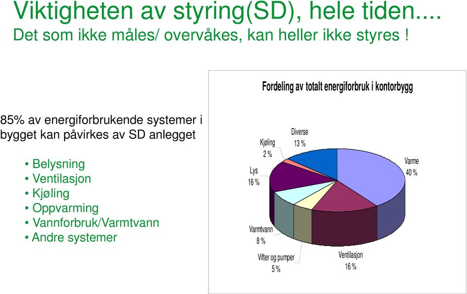 påvirkes av SD anlegget Belysning Ventilasjon Kjøling Oppvarming Vannforbruk/Varmtvann Andre