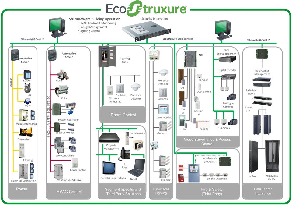 Controller Local Controller Switches Viconics Thermostat Room Control Property Management Presence Detector Doors/Security Presence Detector Switches User Interface Outputs Do or Do or Lifts Intrusio