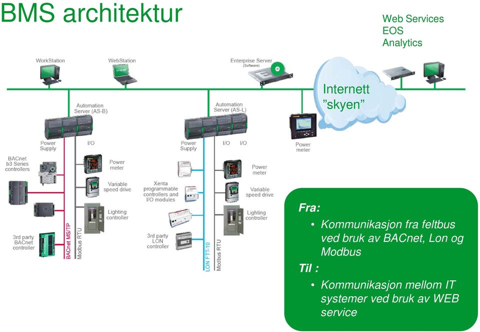 systemer Fakturering Analyse Finans Fra: Til : Kommunikasjon fra feltbus ved