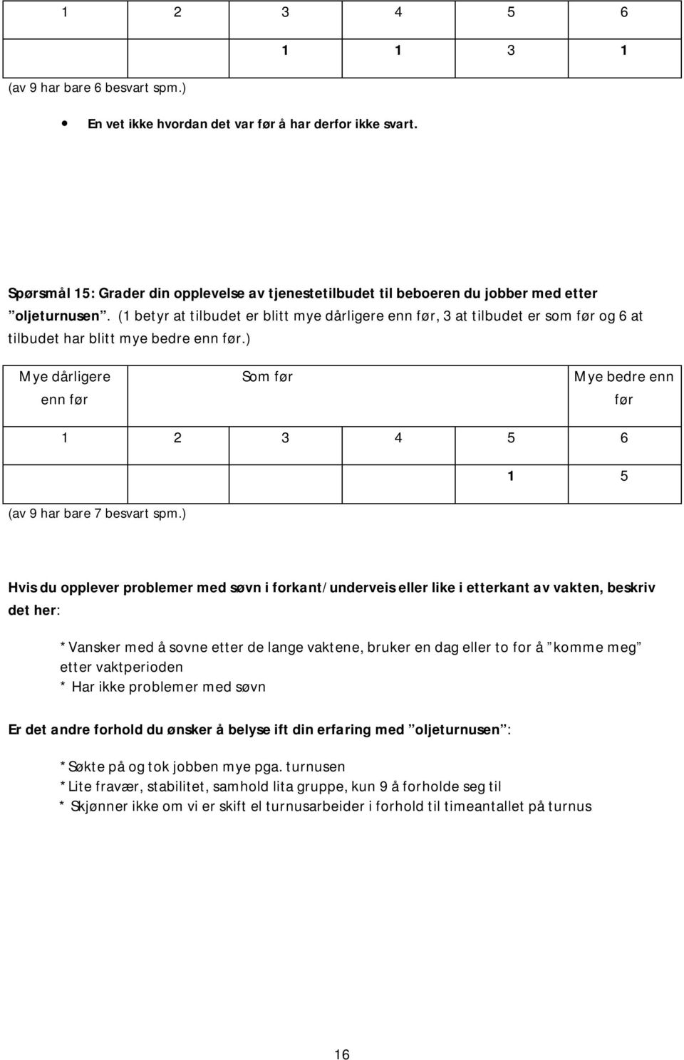 ) 1 5 Hvis du opplever problemer med søvn i forkant/underveis eller like i etterkant av vakten, beskriv det her: *Vansker med å sovne etter de lange vaktene, bruker en dag eller to for å komme meg