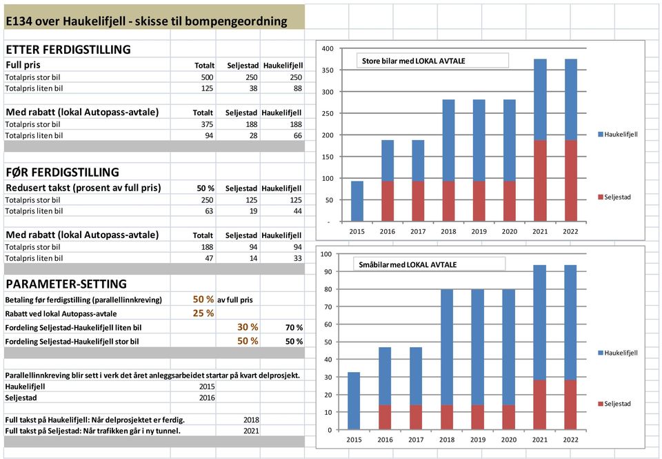 (prosent av full pris) 50 % Seljestad Haukelifjell Totalpris stor bil 250 125 125 Totalpris liten bil 63 19 44 Med rabatt (lokal Autopass- avtale) Totalt Seljestad Haukelifjell Totalpris stor bil 188